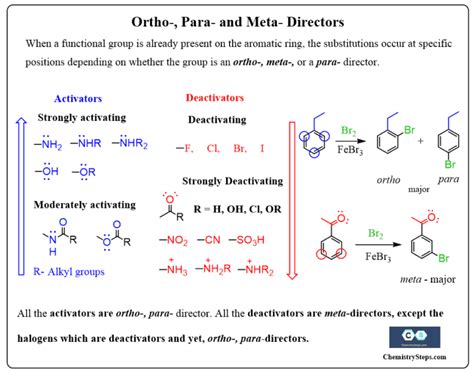 activating and deactivating groups list|Ortho Para Meta in EAS with Practice Problems.